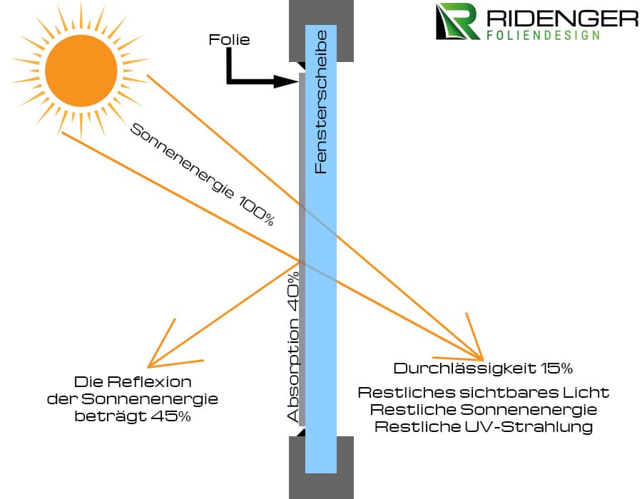 Ridenger Foliendesign Sonnenschutzfolie Technologie